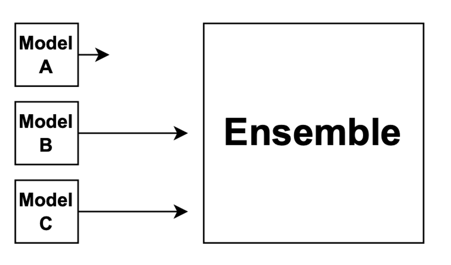 Graph of ensemble with three upstream models where B and C are most important
